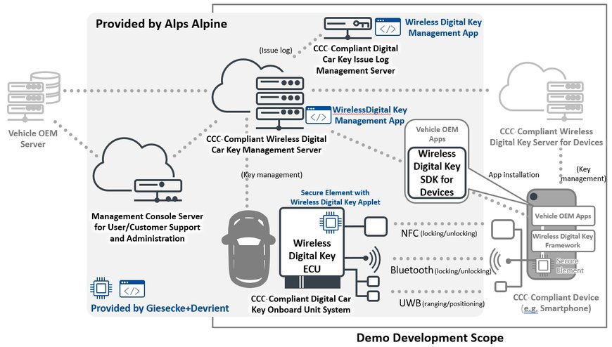 Alps Alpine and Giesecke+Devrient Jointly Develop Wireless Digital Key System Based on CCC Specification